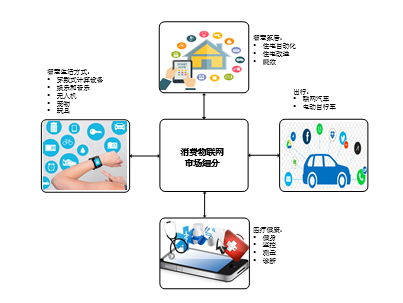 剖析物聯網的需求 - 第一部分 物聯網應用服務